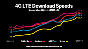 T Mobile Customers Happiest In Wireless Probably Because