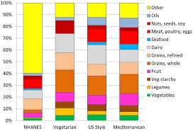 The benefits of healthy eating add up over time, bite by bite. Frontiers An Economic Gap Between The Recommended Healthy Food Patterns And Existing Diets Of Minority Groups In The Us National Health And Nutrition Examination Survey 2013 14 Nutrition
