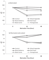 Tender, juicy, flavorful steaks that are impossible to resist! Ph Values Of Turkey Breast Meat A Before Marination And After Download Scientific Diagram