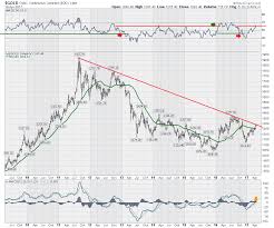 Gold Stalls Miners Underperform Caution Once Again