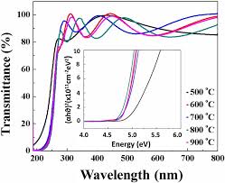Azmin ali semburit haziq aziz 2.3 /4. Spectral Transmittance Characteristics Of Ga 2 O 3 Thin Films Annealed Download Scientific Diagram