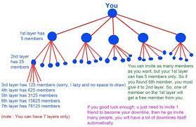 Here I Will Explain A Bit About The Compensation Plan So That You Can Understand The Ways To Generate Ongoing Income Firs How To Plan Melaleuca Compensation