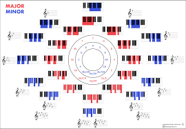 A Visual Chart Ive Made To Practice Major And Minor Scales