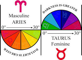 Sign up for free and get access to exclusive content: Pentans Ichingastrology