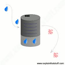 Take moisture out of the air. How Do Dehumidifiers Work Explain That Stuff