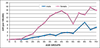 Thyroid problems aren't just for women—men can get them too. Incidence Of Thyroid Cancer In The Kingdom Of Saudi Arabia 2000 2010 Sciencedirect