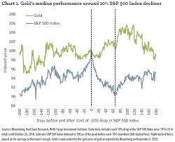 Gold Prices Two Opposite Views Same Predicted Result