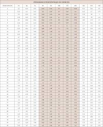 Fragrance Percentage Chart Fragrance Wood Wick Candles