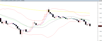 weekly technical analysis of nepse index know all the