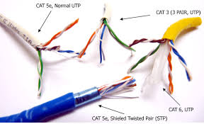 And cat5e cable additionally preserves backward compatibility with fast this part will discuss the differences between cat5, cat5e and cat6 from four aspects: Pin On Internet