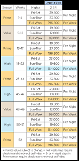 48 Exhaustive Worldmark Credit Chart