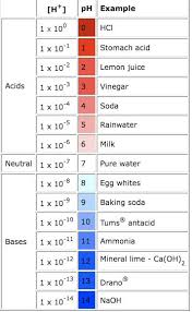 Acid Content Of Vinegar Titration