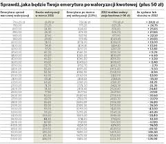Waloryzacja emerytur i rent w 2021 może nie powalać. Rewolucja W Emeryturach Tabela Waloryzacji Kwotowej Dziennik Zachodni