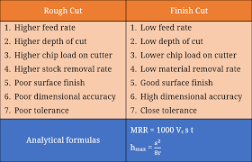 difference between roughing and finishing in machining