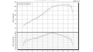 Aprilia Rsv4 Vs 2009 Yamaha R1 On The Dyno Rideapart Com