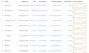 Bitcoin market falls sharply as litecoin suddenly crashes. Top 100 Coins List In Cryptocurrency Market Capitalizations Steemit