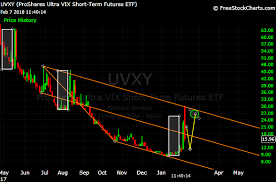 Cyclical Market Analysis Uvxy Measured Move Achieved