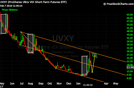 cyclical market analysis uvxy measured move achieved