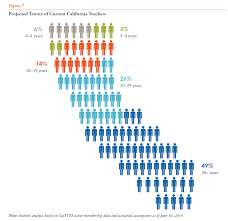 Most California Teachers Working Today Are Here For The Long
