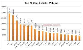 November 2017 Indian Car Sales Figures Analysis Team Bhp