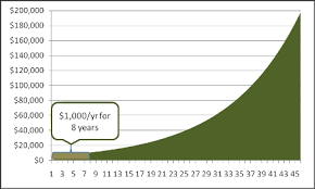 Harness The Power Of Time With A Roth Ira Woodward