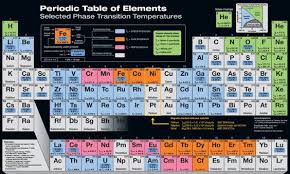 Periodic Table Of Elements Focuses On Phase Transition Temperatures And Properties Such As Superconductivity And Ferromagnetism Q In 2020 Periodic Table Period Table