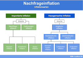 Wenn das geld an kaufkraft verliert (man kann mit einer bestimmten menge geld nicht mehr so viel kaufen wie zuvor. Nachfrageinflation Definition Erklarung Beispiele Ubungsfragen