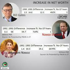 According to forbes, gates' net worth was at a staggering $128.1 billion as of april. Pti On Twitter If The Whopping Increase In Sharif S Net Worth Is Through Legitimate Means Then Even Bill Gates Needs To Learn From Them Ø¬Ø¯Û Ù†ÛÛŒÚº Ø§ÚˆÛŒØ§Ù„Û Https T Co Ks6vtryxyc