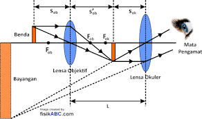 Jika mata pengamat tidak berakomodasi perbesaran bayangan adalah. Perbesaran Panjang Mikroskop Untuk Mata Berakomodasi Maksimum Rumus Gambar Contoh Soal Dan Pembahasan Fisikabc