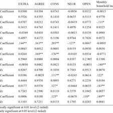 L.j collage of computer application. Pdf Big Five Personality Traits Demographics And Energy Conservation Behaviour A Preliminary Study Of Their Associations In Singapore
