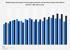 Companies directory china help sellers / buyers to find trade opportunities and promote business online. Unwrought Aluminum And Aluminum Alloy Global Trade 2019 Statista
