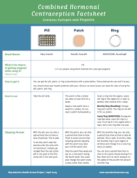 Image result for Contraception