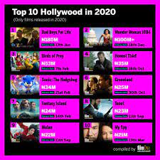 Top grossing movies of 2021. Filmhouse Cinemas Ng On Twitter Here Are The Top 10 Highest Grossing Hollywood Movies That Topped The Nigerian Box Office In 2020 Filmhouse Filmhousecinemas Https T Co Sg5lqafqcv