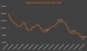 Hoje, a selic já está em 3,5%, o que, com o acréscimo dos 6%, eleva a taxa final para até 9,5% ao ano. Tesouro Selic Vale A Pena Saiba Como Investir Nesse Titulo