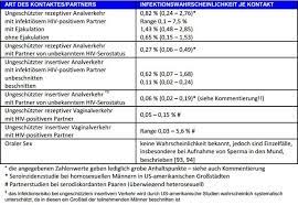 Eine lymphknotenschwellung mit nachtschweiß bedeutet also nicht unbedingt, dass man. Hiv Pep