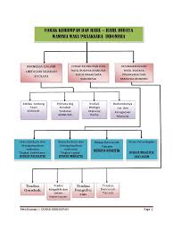 Maybe you would like to learn more about one of these? Peta Konsep Corak Kehidupan Dan Hasil Budaya Praaksara Pdf