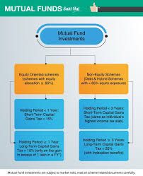 Know About Tax On Mutual Fund And Taxation Rules Mutuals Funds Investing Finance Saving