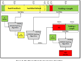 The most common proof of employment is an employment. Pdf Optimising The Sha256 Hashing Algorithm For Faster And More Efficient Bitcoin Mining 1 Semantic Scholar