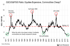 move in commodities dollar interest rates road to