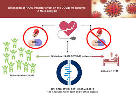 Angiotensin ii suppression in humans by theorally active renin inhibitor aliskiren (spp100) suppression of aldosterone mediates regression of left ventricular hypertrophy in patients with загрузка полнотекстовых версий журналов (pdf). Estimation Of Renin Angiotensin Aldosterone System Raas Inhibitor Effect On Covid 19 Outcome A Meta Analysis Journal Of Infection