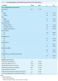 Risk estmation by disease status. Patient Satisfaction With Doctor Patient Interaction And Its Association With Modifiable Cardiovascular Risk Factors Among Moderately High Risk Patients In Primary Healthcare Peerj