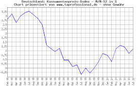 ta professional economic data charts consumer price index