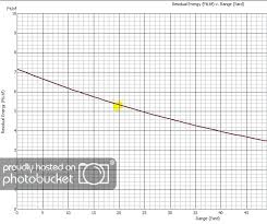 Chart Showing Minimum Fpe To Kill Various Animals Airguns