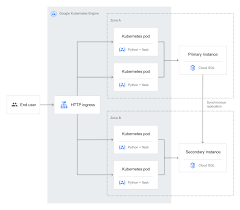 Cloud Sql For Postgresql Mysql Sql Server