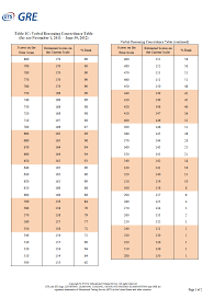 Gre Raw Score Conversion Margarethaydon Com