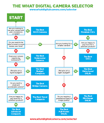 What Digital Camera Digital Camera Reviews Photography Tips