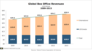 Global Box Office Revenues 2009 2013 Marketing Charts