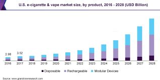 Disposable vapes offer one of the most convenient ways to get that nicotine and flavor satisfaction. E Cigarette And Vape Market Size Share Report 2021 2028