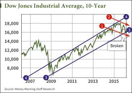 These Four Charts Have Every Pro On Wall Street Worried Now