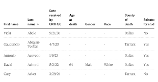 Thousands of unclaimed bodies sent to Texas medical school — 1,800 names  released